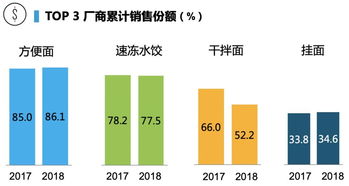 高湯方便面銷售額激增60%，高端化能否撬動方便食品市場新格局？